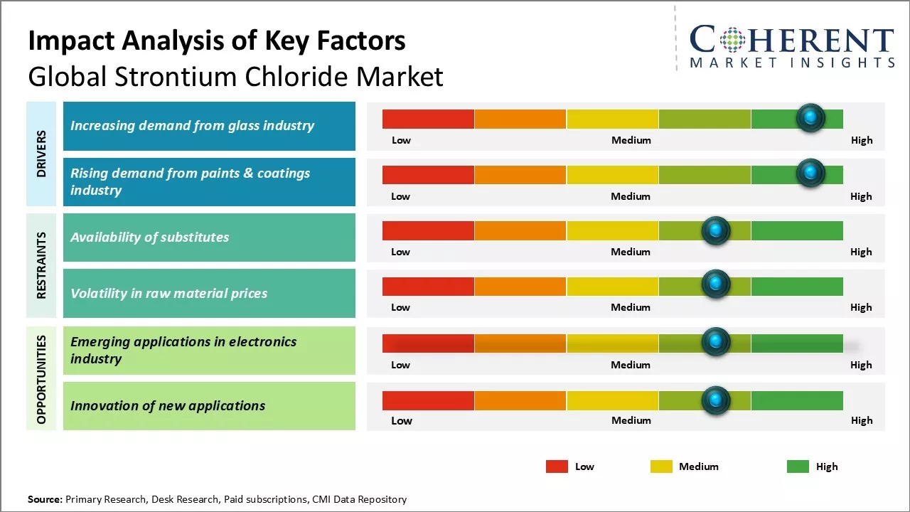 Strontium Chloride Market Key Factors Strontium Chloride Market Key Factors